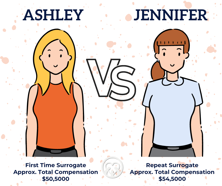 Surrogate Compensation